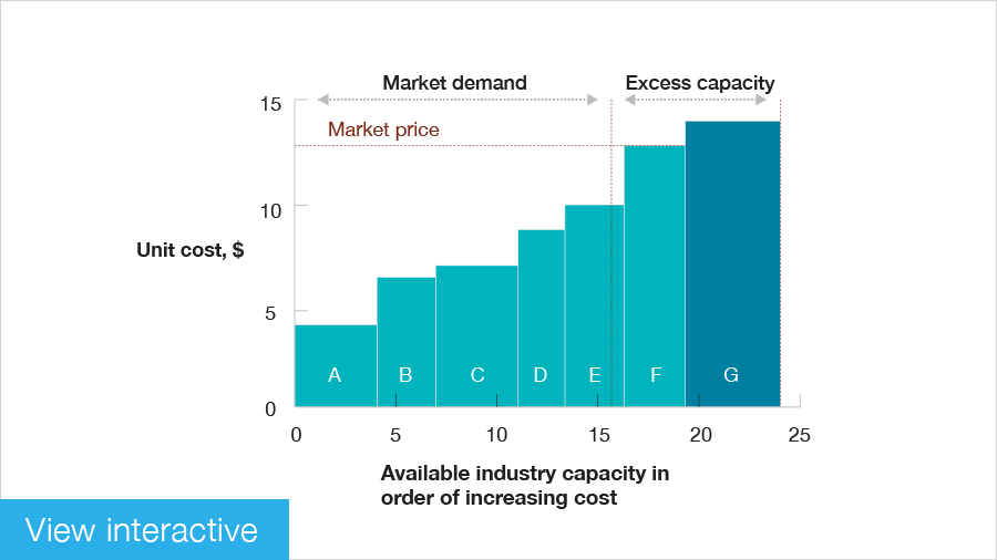 enduring-ideas-the-industry-cost-curve-mckinsey